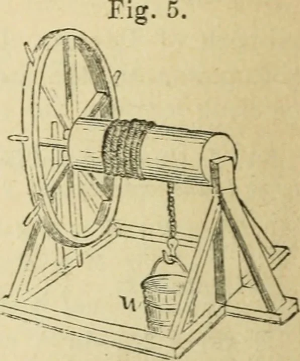 An illustration from Natural philosophy. including statics, hydrostatics, pneumatics, dynamics, hydrodynamics, the general theory of undulations, the science of sound, the mechanical theory of music, etc. : designed for the use of normal and grammar schools, and the higher classes in common schools, 1867, leaf 29