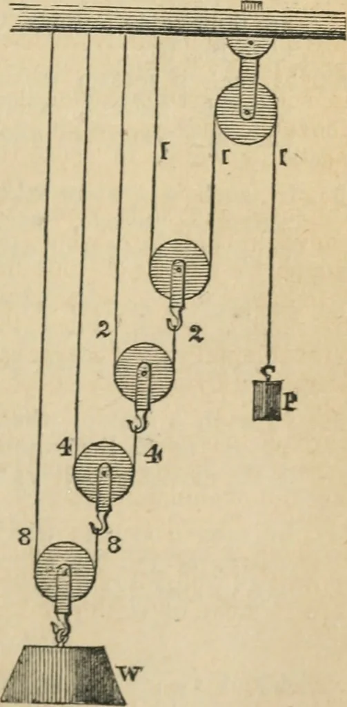 An illustration from Natural philosophy. including statics, hydrostatics, pneumatics, dynamics, hydrodynamics, the general theory of undulations, the science of sound, the mechanical theory of music, etc. : designed for the use of normal and grammar schools, and the higher classes in common schools, 1867, leaf 38