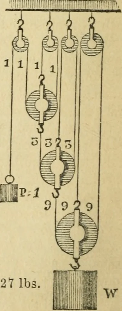 An illustration from Natural philosophy. including statics, hydrostatics, pneumatics, dynamics, hydrodynamics, the general theory of undulations, the science of sound, the mechanical theory of music, etc. : designed for the use of normal and grammar schools, and the higher classes in common schools, 1867, leaf 39