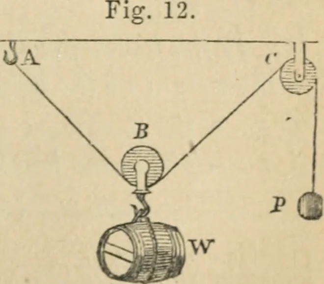 An illustration from Natural philosophy. including statics, hydrostatics, pneumatics, dynamics, hydrodynamics, the general theory of undulations, the science of sound, the mechanical theory of music, etc. : designed for the use of normal and grammar schools, and the higher classes in common schools, 1867, leaf 40