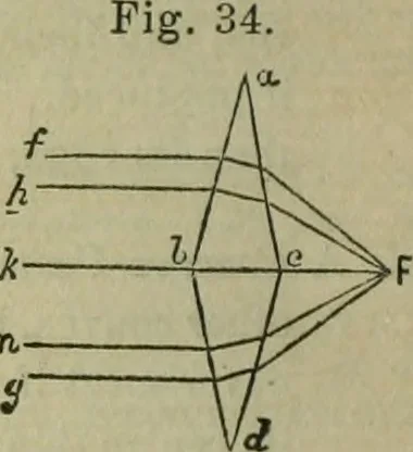 An illustration from Natural philosophy. being a hand-book of chemical physics, or, The physics of heat, light and electricity, 1869, leaf 117