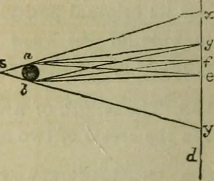 An illustration from Natural philosophy. being a hand-book of chemical physics, or, The physics of heat, light and electricity, 1869, leaf 87