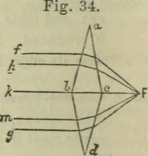 An illustration from Natural philosophy. being a hand-book of chemical physics, or, The physics of heat, light and electricity, 1872, leaf 117