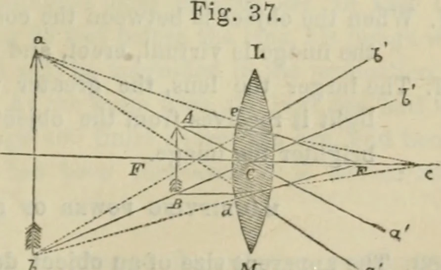 An illustration from Natural philosophy. being a hand-book of chemical physics, or, The physics of heat, light and electricity, 1872, leaf 122