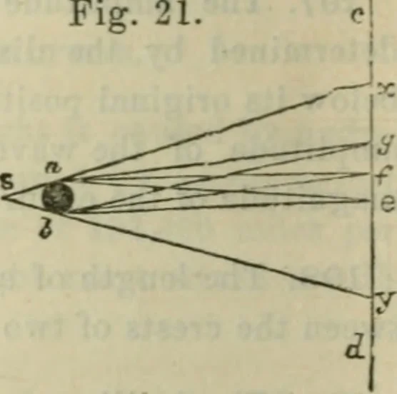 An illustration from Natural philosophy. being a hand-book of chemical physics, or, The physics of heat, light and electricity, 1872, leaf 87