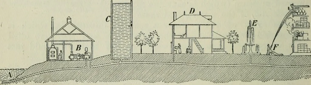 An illustration from The Ontario high school physics, 1911, leaf 101