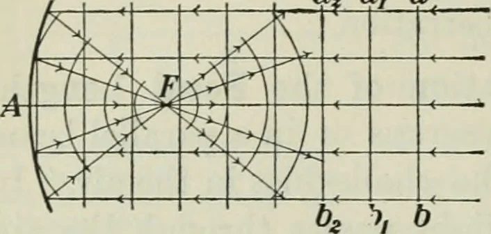 An illustration from The Ontario high school physics, 1911, leaf 323