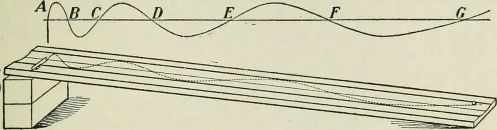 An illustration from The Ontario high school physics, 1911, leaf 34