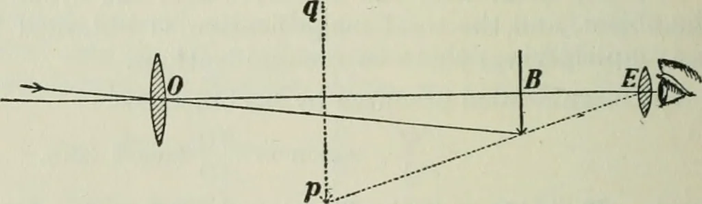 An illustration from The Ontario high school physics, 1911, leaf 375
