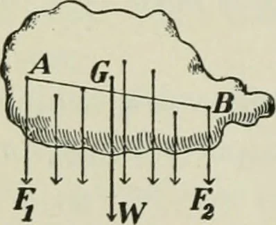 An illustration from The Ontario high school physics, 1911, leaf 71