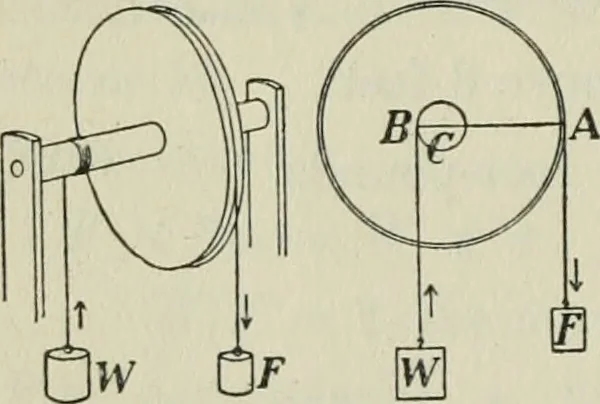 An illustration from The Ontario high school physics, 1911, leaf 85
