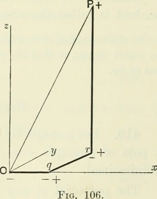 An illustration from The mathematical theory of electricity and magnetism, 1911, leaf 381