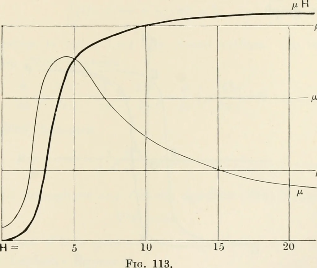 An illustration from The mathematical theory of electricity and magnetism, 1911, leaf 420
