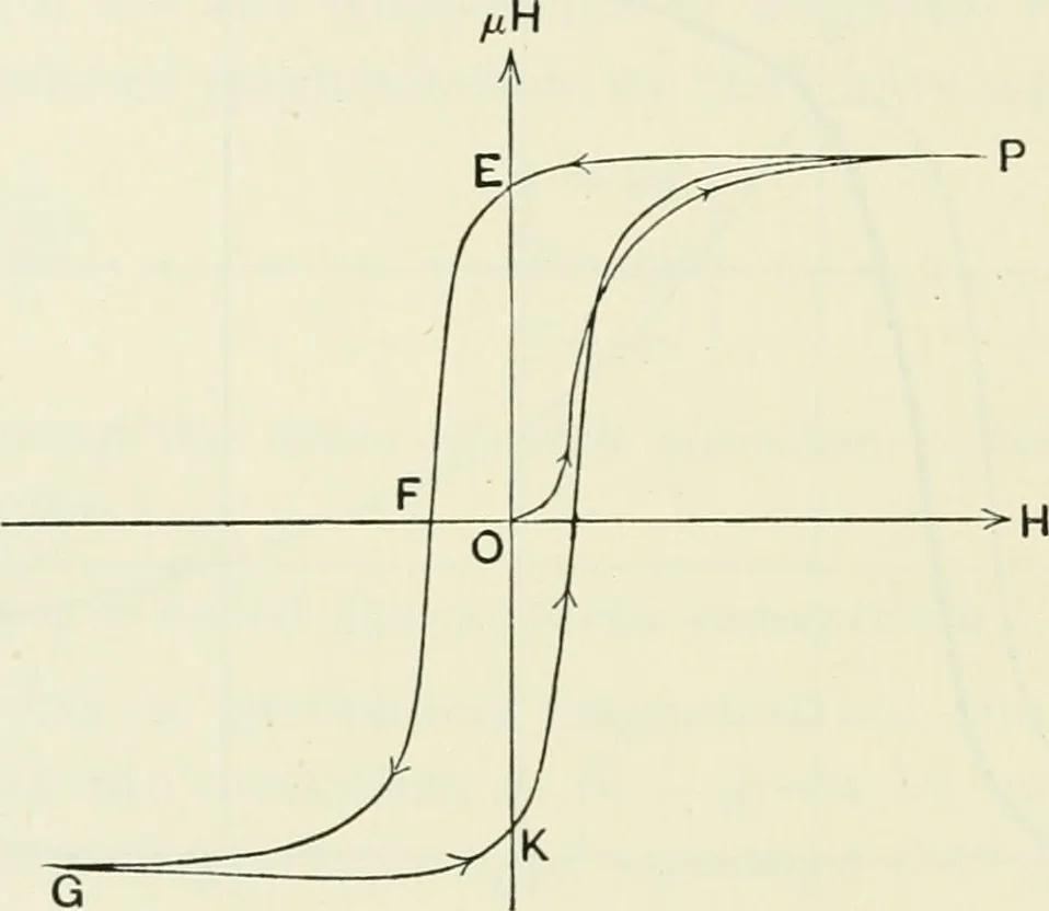 An illustration from The mathematical theory of electricity and magnetism, 1911, leaf 421
