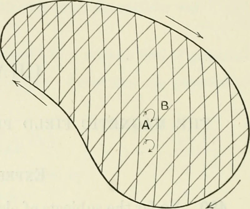 An illustration from The mathematical theory of electricity and magnetism, 1911, leaf 435