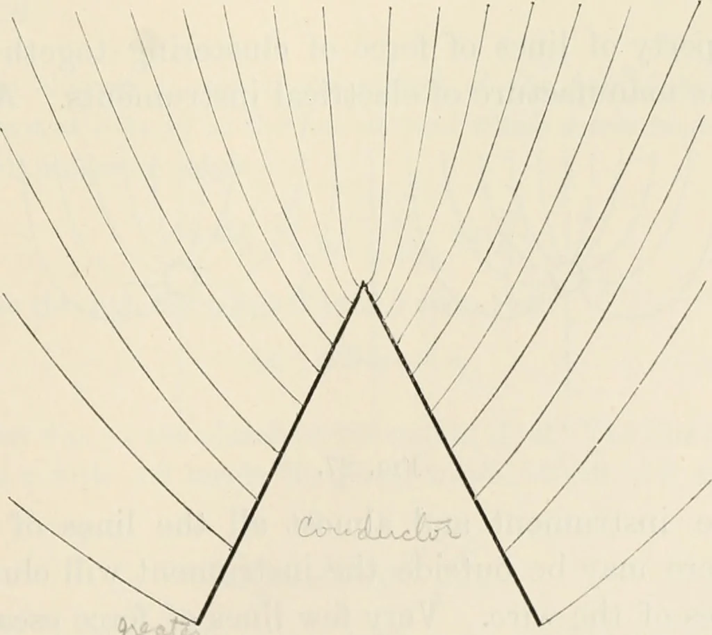 An illustration from The mathematical theory of electricity and magnetism, 1911, leaf 70