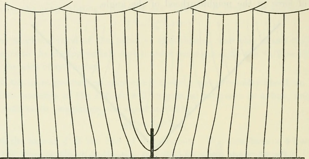 An illustration from The mathematical theory of electricity and magnetism, 1911, leaf 71