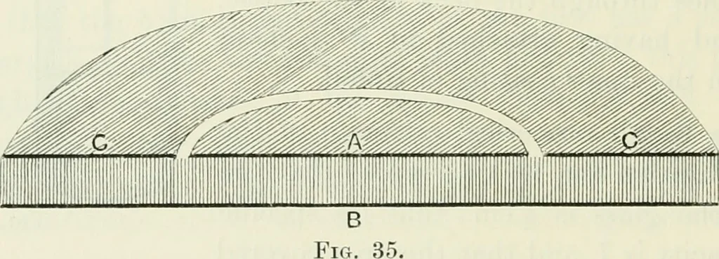An illustration from The mathematical theory of electricity and magnetism, 1911, leaf 87