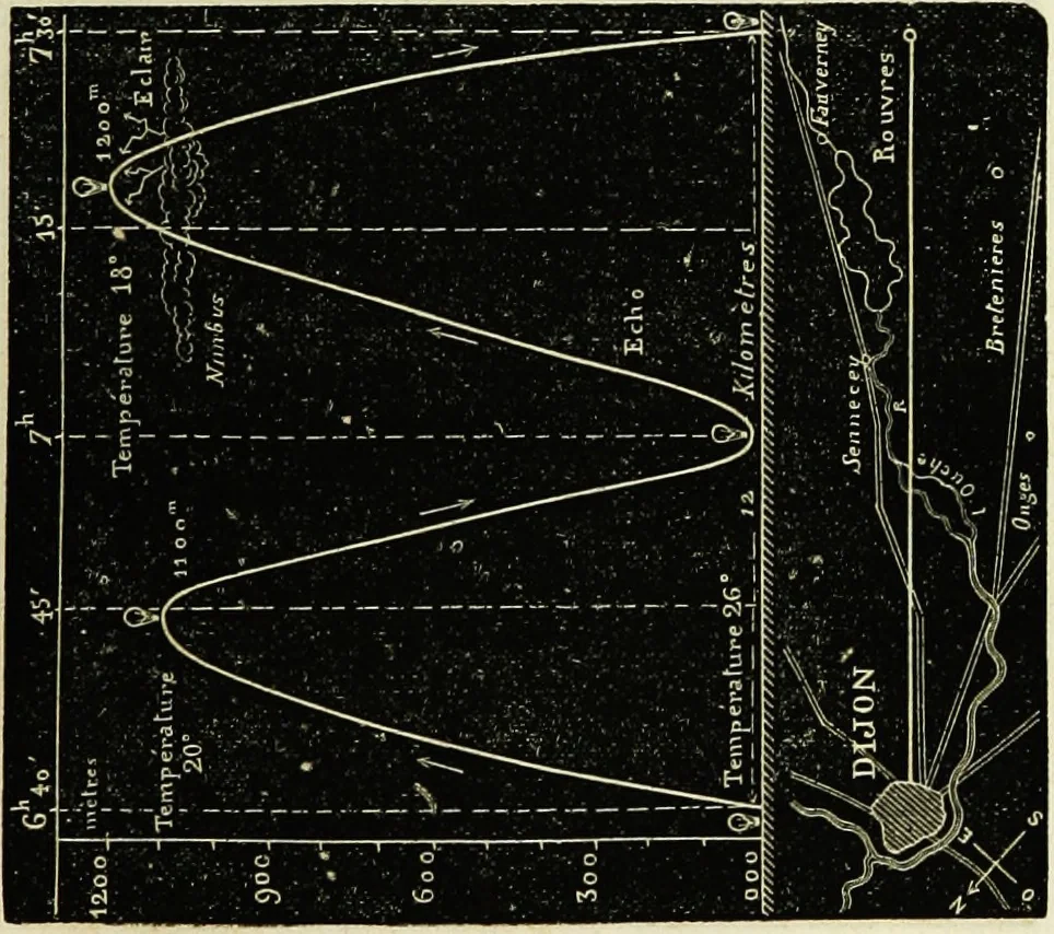 An illustration from Histoire de mes ascensions : récit de vingt-quatre voyages aériens [1868-1877], 1880, leaf 278