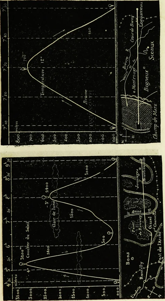 An illustration from Histoire de mes ascensions : récit de vingt-quatre voyages aériens [1868-1877], 1880, leaf 280