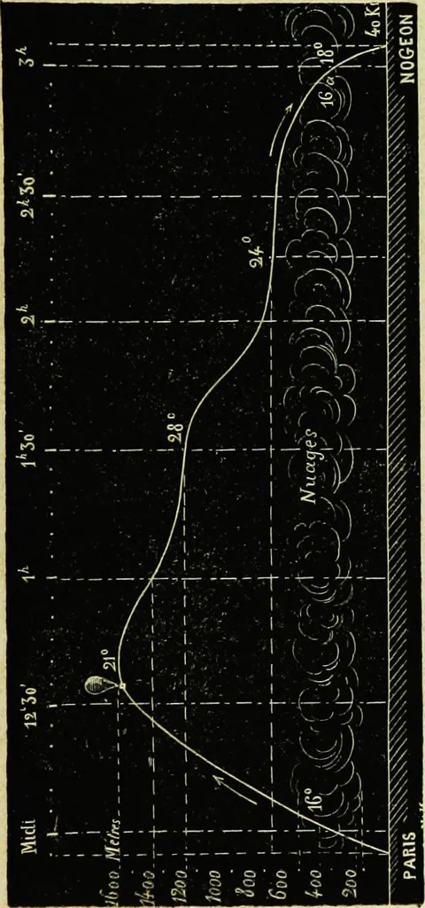 An illustration from Histoire de mes ascensions : récit de vingt-quatre voyages aériens [1868-1877], 1880, leaf 284