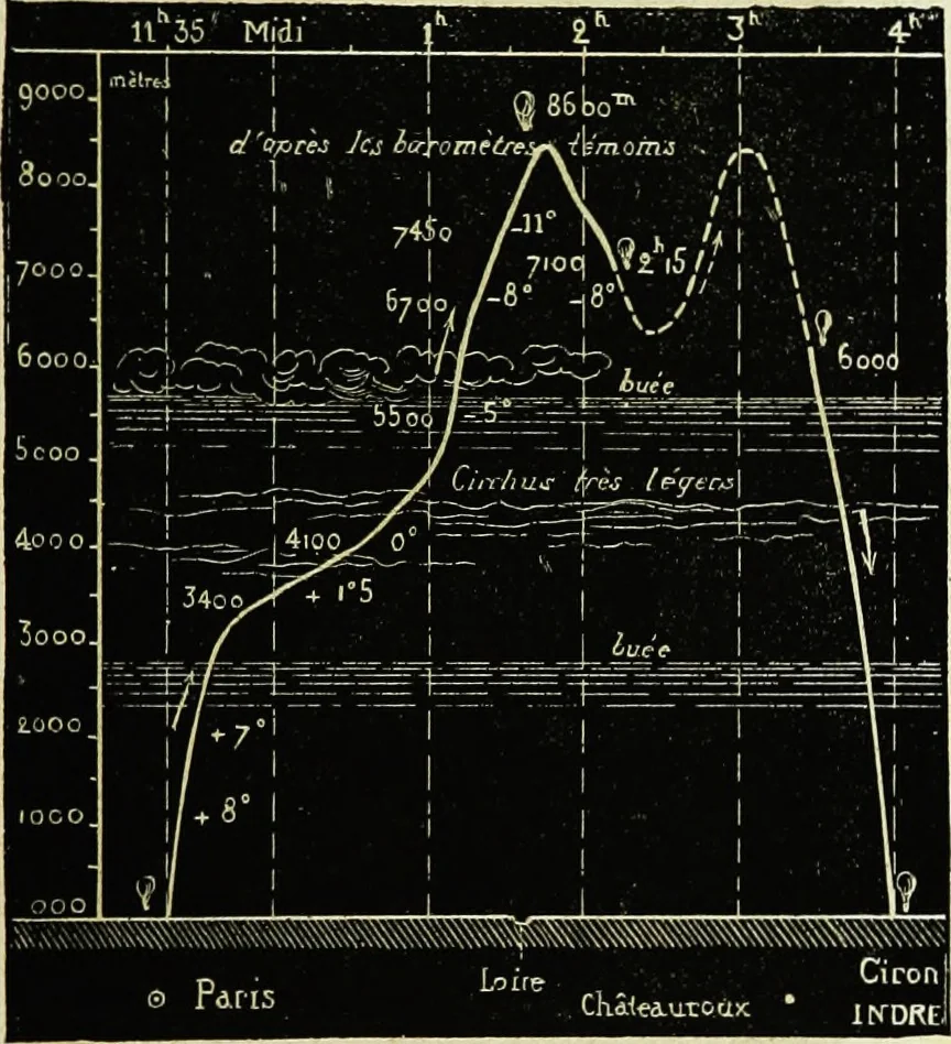 An illustration from Histoire de mes ascensions : récit de vingt-quatre voyages aériens [1868-1877], 1880, leaf 286