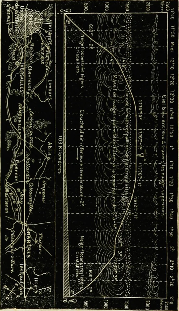 An illustration from Histoire de mes ascensions : récit de vingt-quatre voyages aériens [1868-1877], 1880, leaf 287
