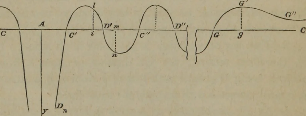 An illustration from Elements of natural philosophy (Volume 1), 1850, leaf 27
