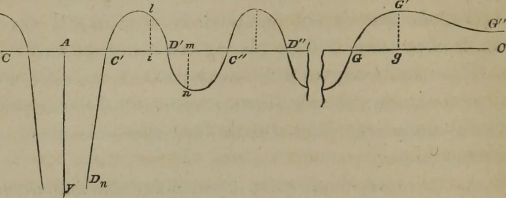An illustration from Elements of natural philosophy (Volume 1), 1850, leaf 29
