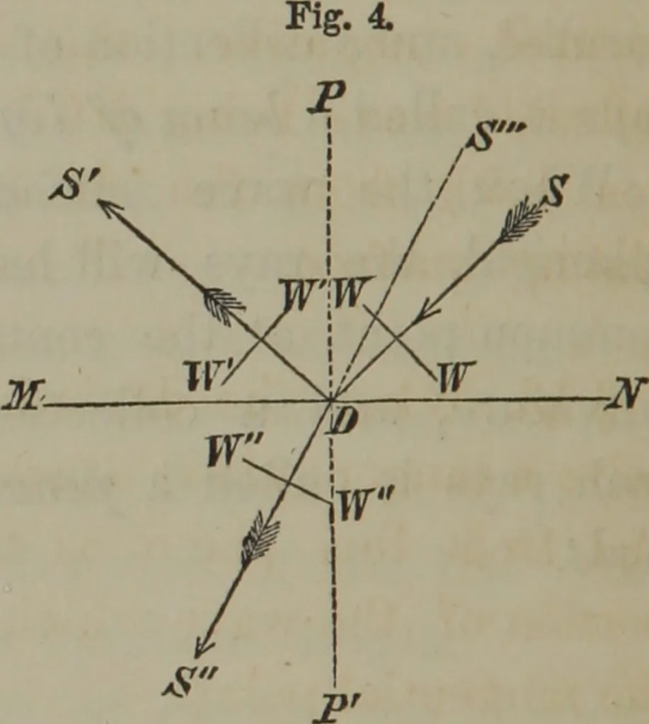 An illustration from Elements of natural philosophy (Volume 2-3), 1850, leaf 181