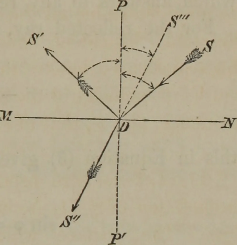 An illustration from Elements of natural philosophy (Volume 2-3), 1850, leaf 182