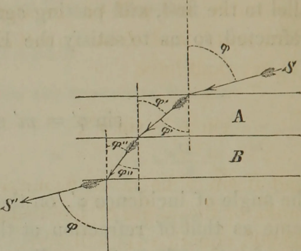 An illustration from Elements of natural philosophy (Volume 2-3), 1850, leaf 187