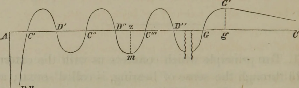 An illustration from Elements of natural philosophy (Volume 2-3), 1850, leaf 19
