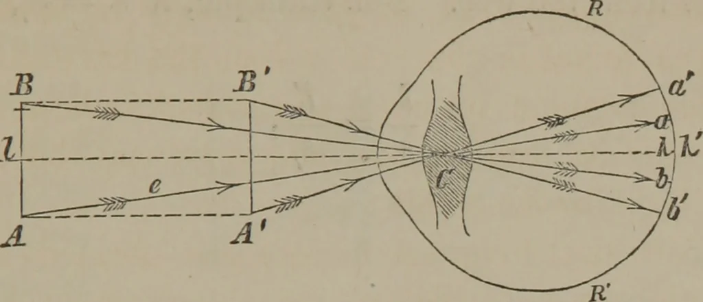 An illustration from Elements of natural philosophy (Volume 2-3), 1850, leaf 246