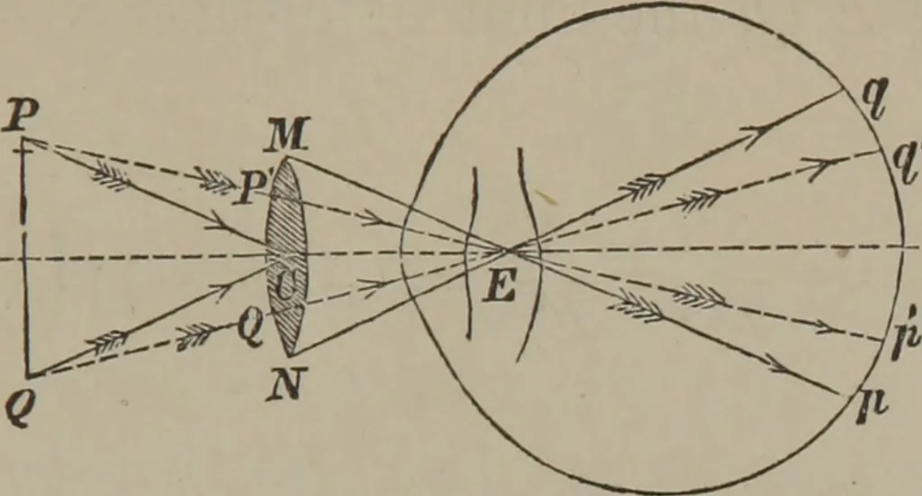 An illustration from Elements of natural philosophy (Volume 2-3), 1850, leaf 248