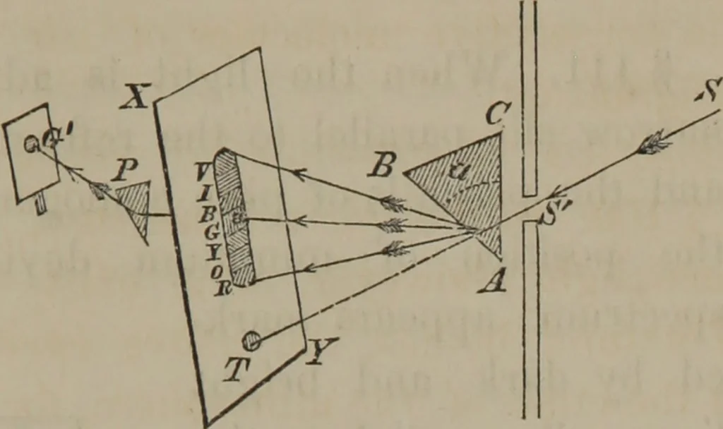 An illustration from Elements of natural philosophy (Volume 2-3), 1850, leaf 304