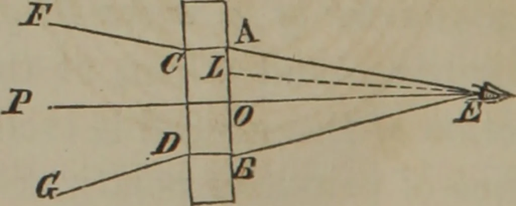 An illustration from Elements of natural philosophy (Volume 2-3), 1850, leaf 365