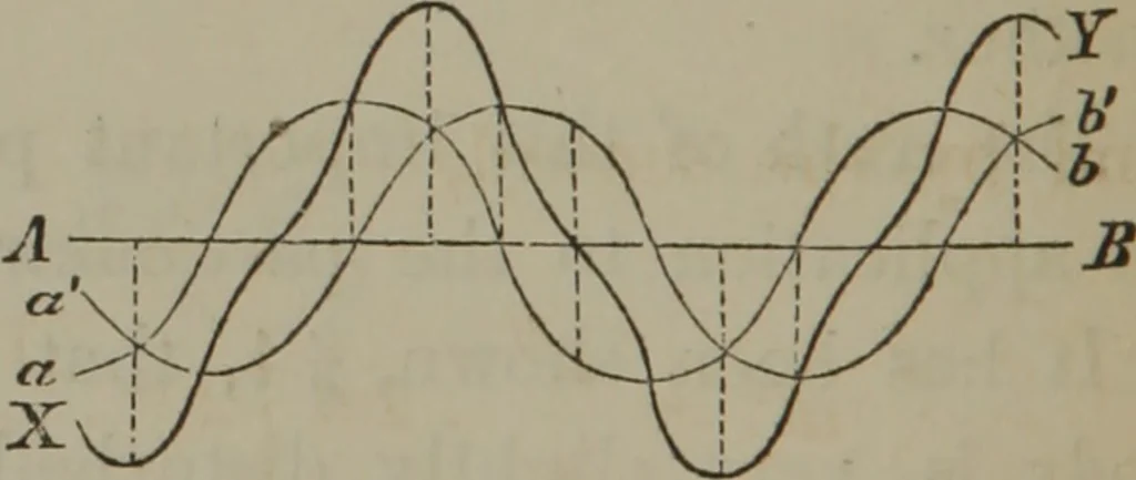 An illustration from Elements of natural philosophy (Volume 2-3), 1850, leaf 71