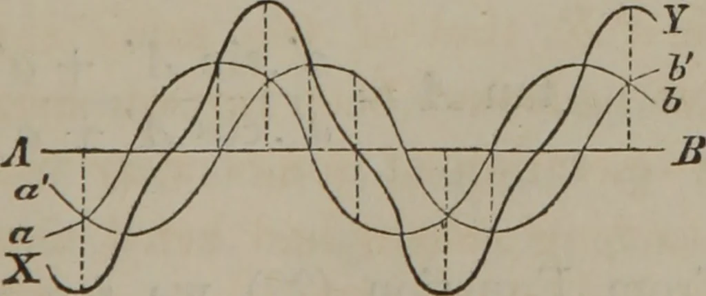 An illustration from Elements of natural philosophy (Volume 2-3), 1850, leaf 72