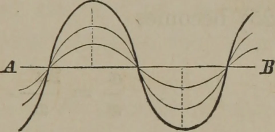 An illustration from Elements of natural philosophy (Volume 2-3), 1850, leaf 74