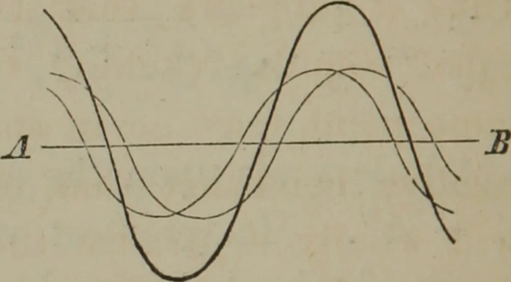 An illustration from Elements of natural philosophy (Volume 2-3), 1850, leaf 75