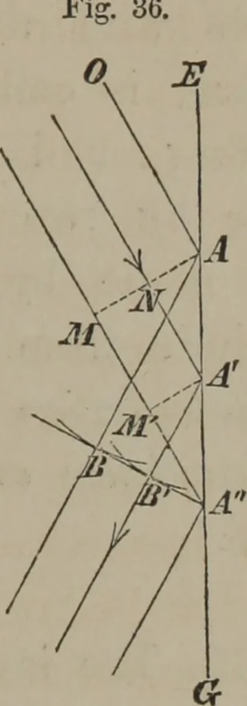 An illustration from Elements of natural philosophy (Volume 2-3), 1850, leaf 88
