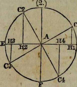 An illustration from A Dictionary of science, literature, and art [electronic resource]: comprising the history, description, and scientific principles of every branch of human knowledge; with the derivation and definition of all the terms in general use, 1844, leaf 1278
