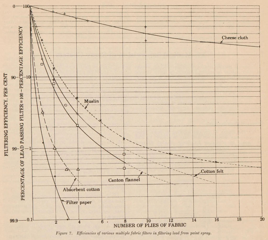 An illustration from Final report of the Committee on Spray Coating, Chemical Section, National Safety Council, September, 1927, 1927, leaf 24