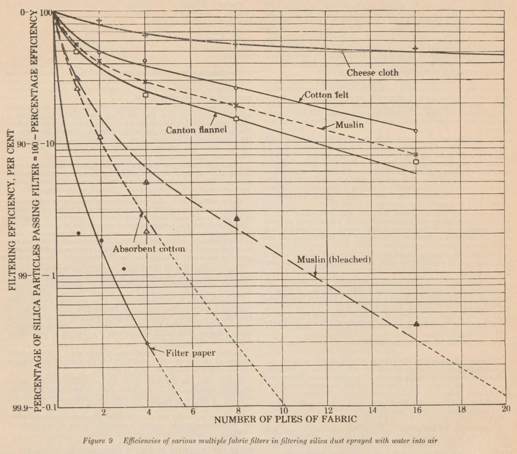 An illustration from Final report of the Committee on Spray Coating, Chemical Section, National Safety Council, September, 1927, 1927, leaf 28
