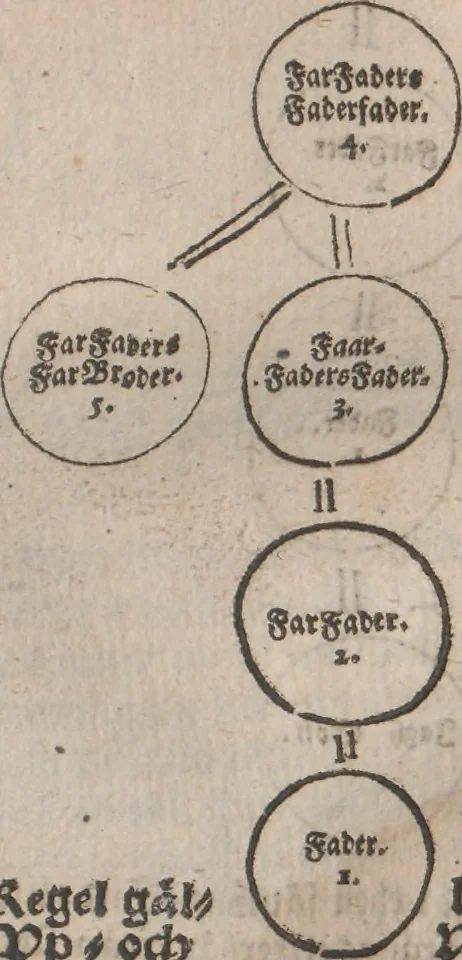 An illustration from Observationes juris practicae : thet är åthskillige påminnelser uthi rättegångs saker ... Kort beskriffning om thet som wid then Constantinopolitaniske resan är föreluppit, 1679, leaf 244