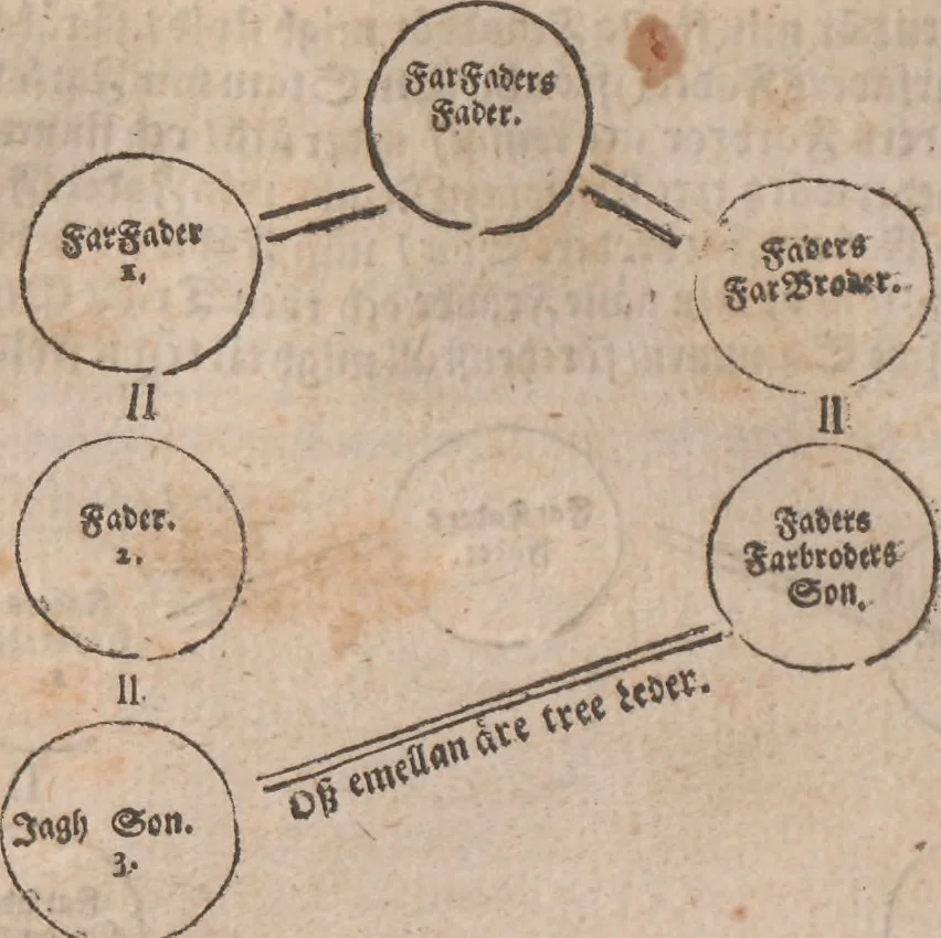 An illustration from Observationes juris practicae : thet är åthskillige påminnelser uthi rättegångs saker ... Kort beskriffning om thet som wid then Constantinopolitaniske resan är föreluppit, 1679, leaf 247