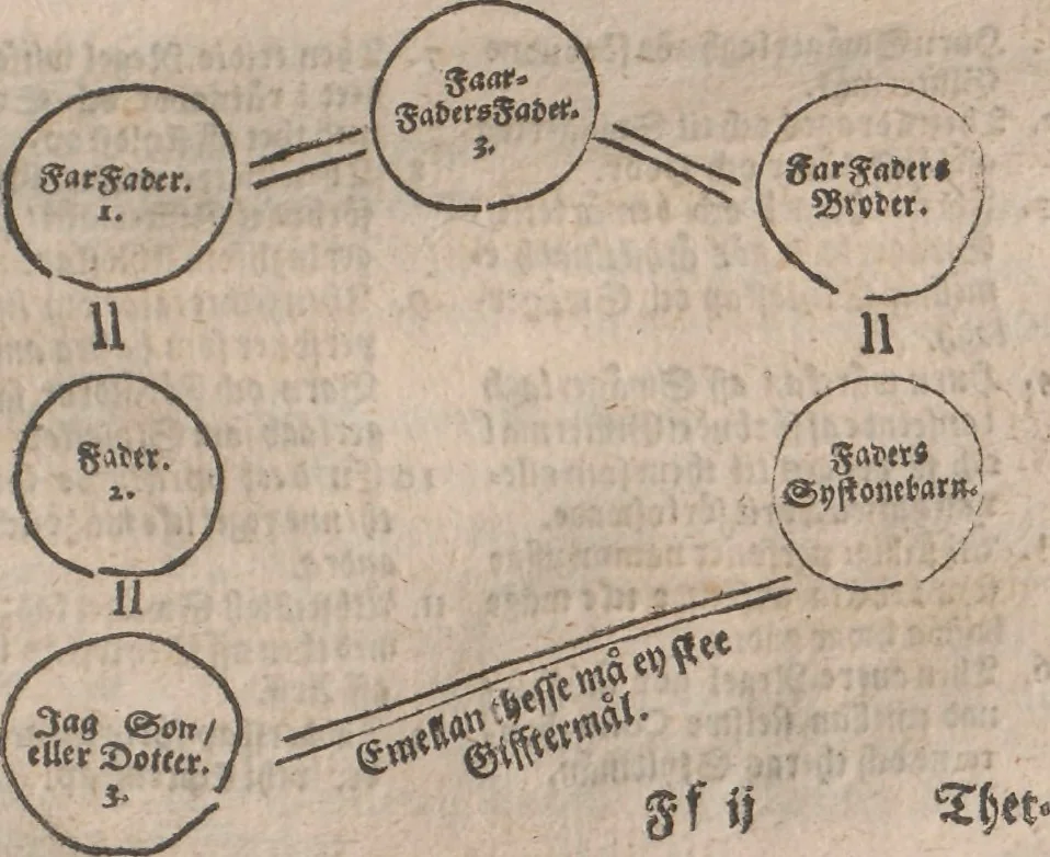 An illustration from Observationes juris practicae : thet är åthskillige påminnelser uthi rättegångs saker ... Kort beskriffning om thet som wid then Constantinopolitaniske resan är föreluppit, 1679, leaf 248