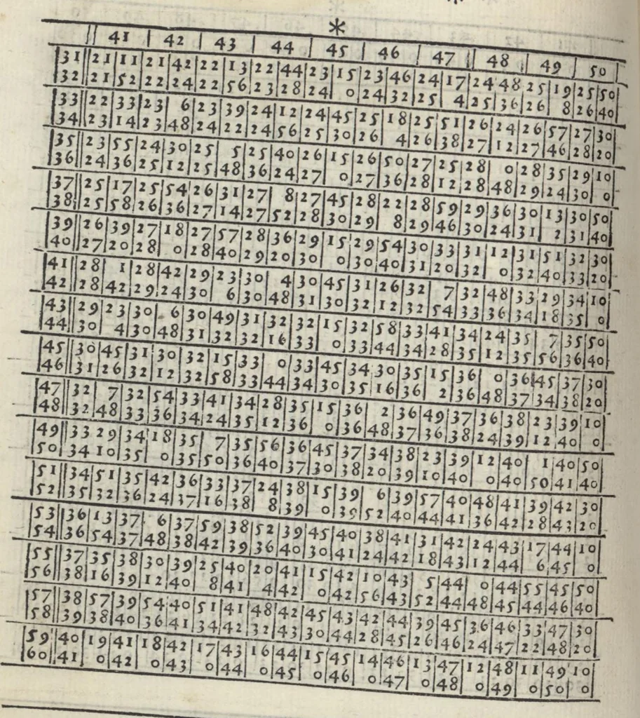 An illustration from Alfonsi Hispaniarum regis Tabule & L. Gaurici artium doctoris egregij Theoremata quorum hic est index, 1524, leaf 25