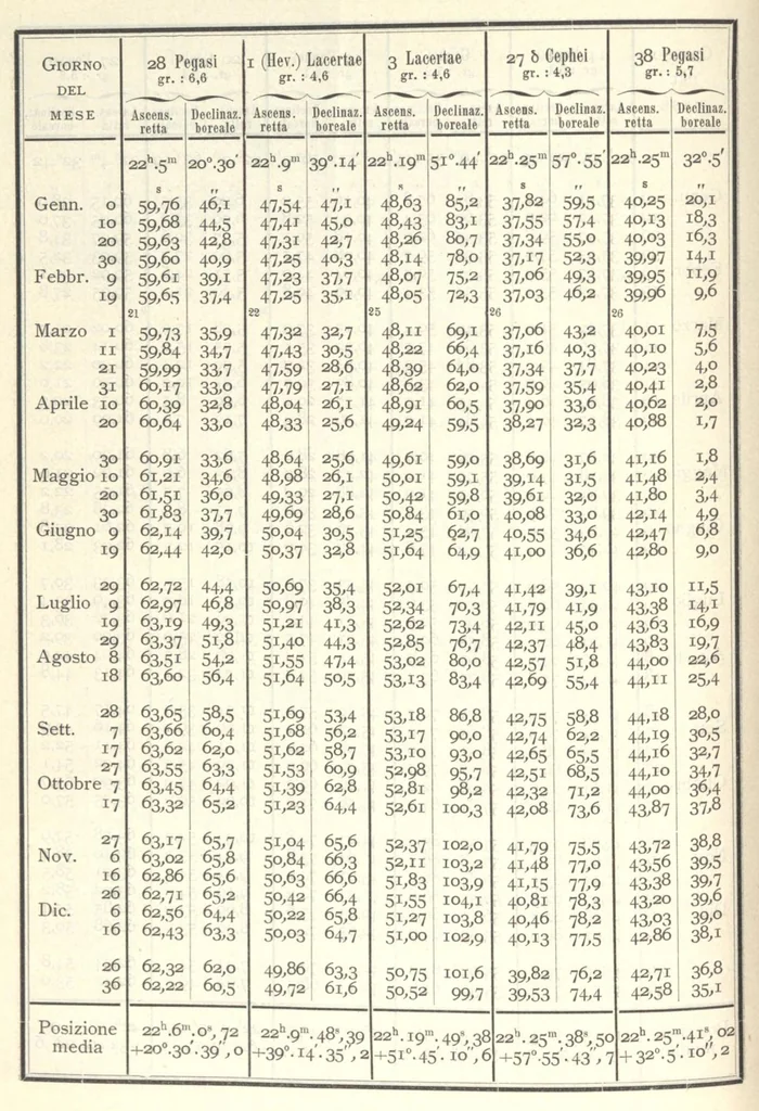 An illustration from Annuario astronomico R. Osservatorio astronomico di Torino, 1905, 1905, leaf 51
